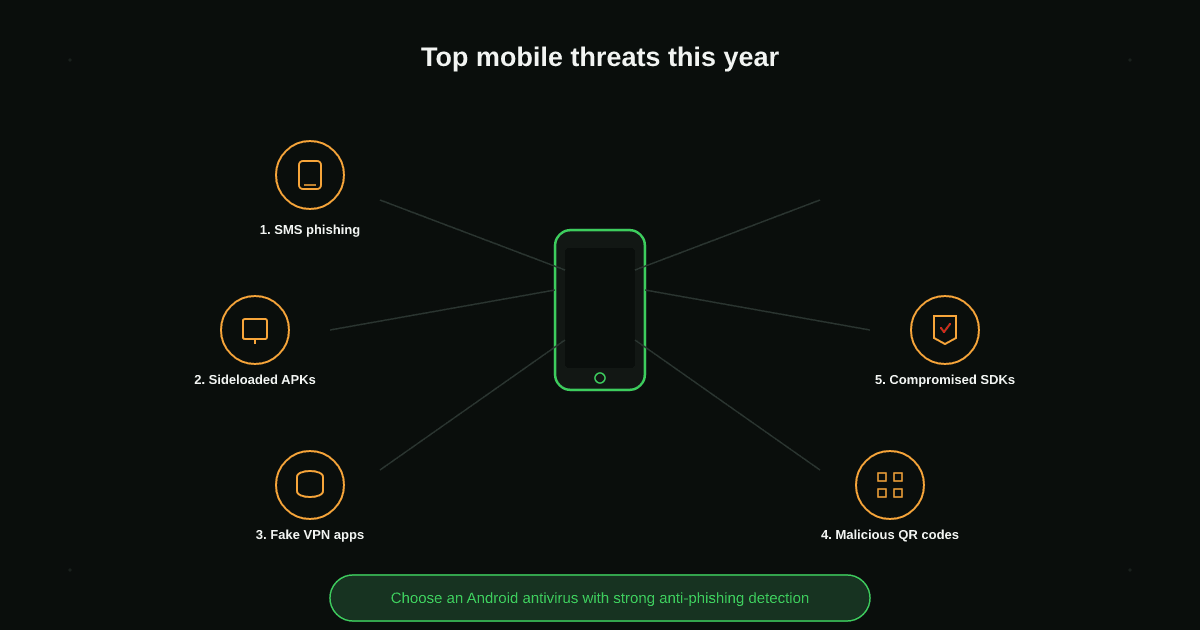 Top 5 Threats Facing Mobile Devices This Year