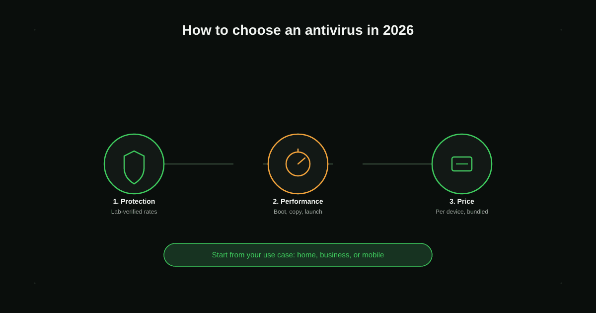 How to Choose an Antivirus in 2026: The Complete Guide