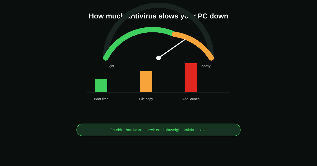 Performance Matters Almost as Much as Protection